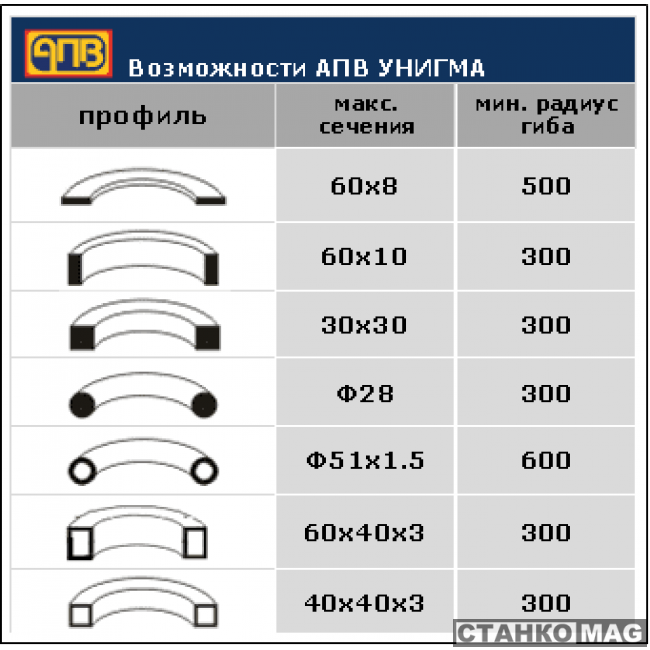 Max radius. Радиус гиба профильной трубы 20 20. Гибка профиля 40х20х2 радиус гиба. Радиус гибки трубы 20 мм. Труба 15х15х1.5 гибка радиус.